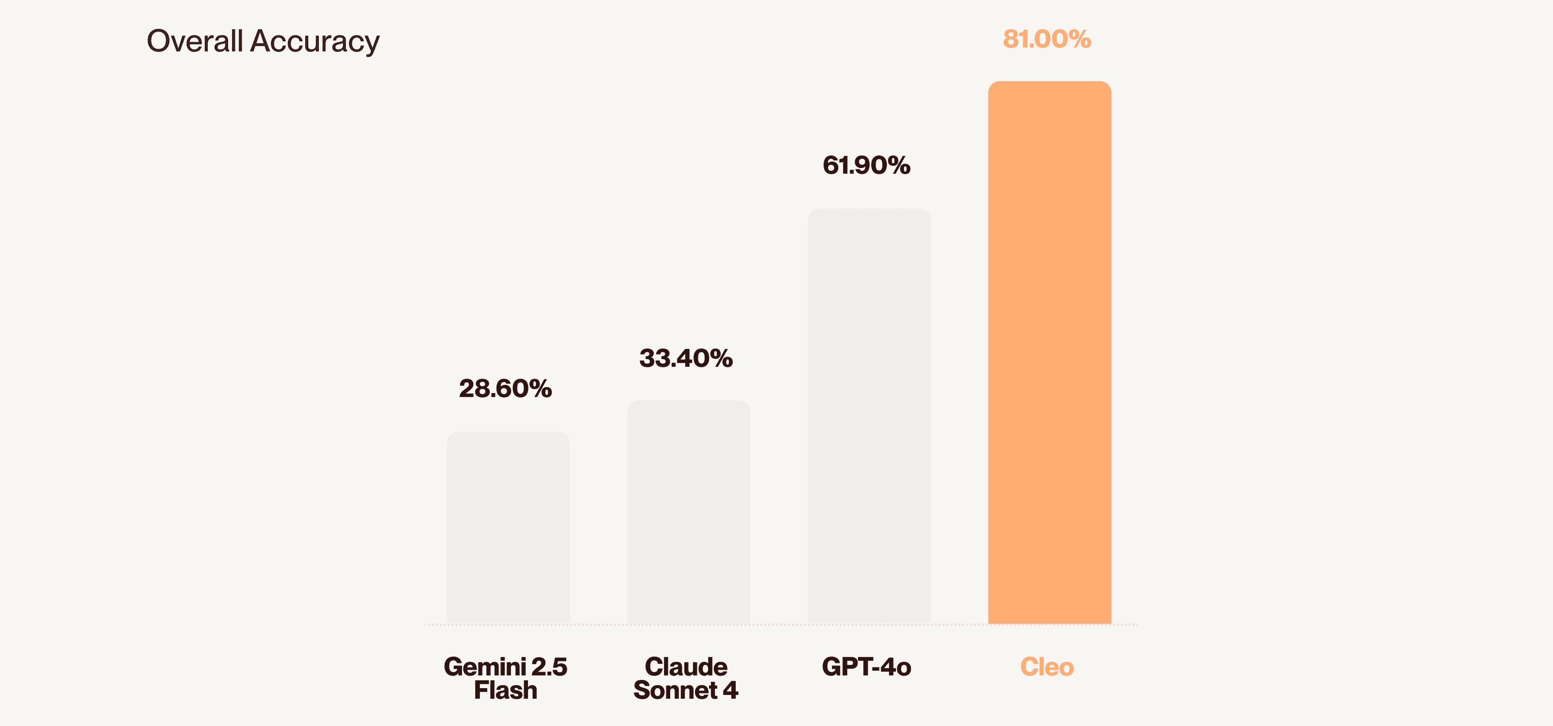 A bar chart showing the overall accuracy of different models performance