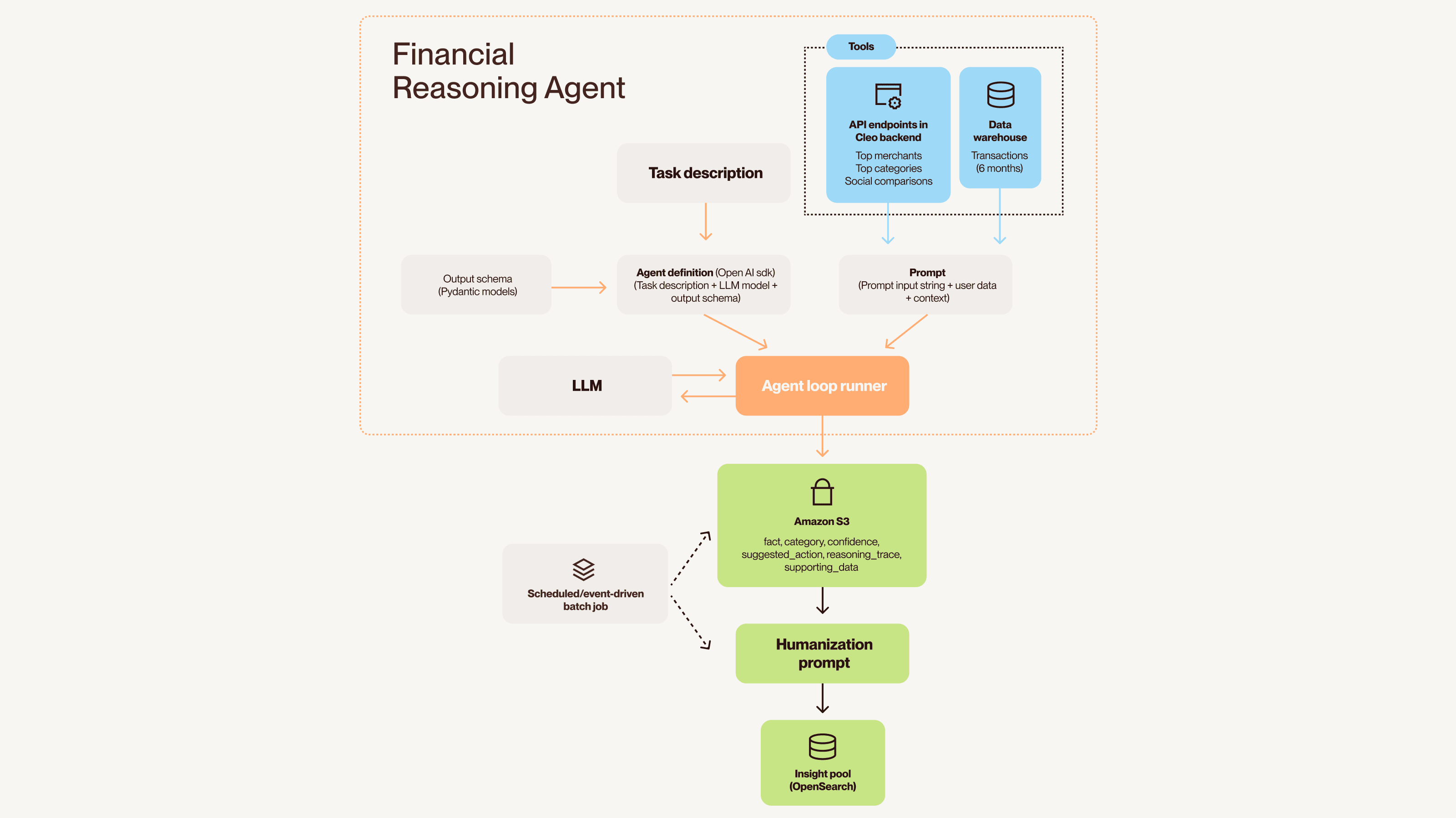 An architectural diagram of Cleo’s Financial Reasoning Agent