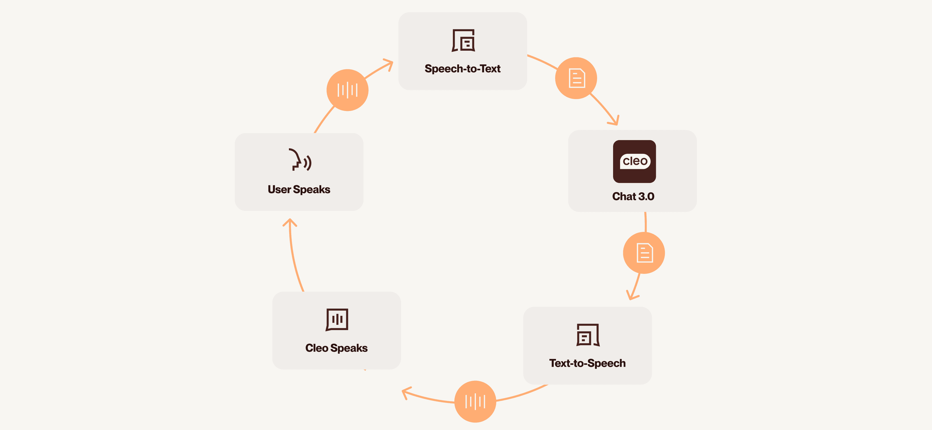 A flow chart showing the cycle of the chat experience.
