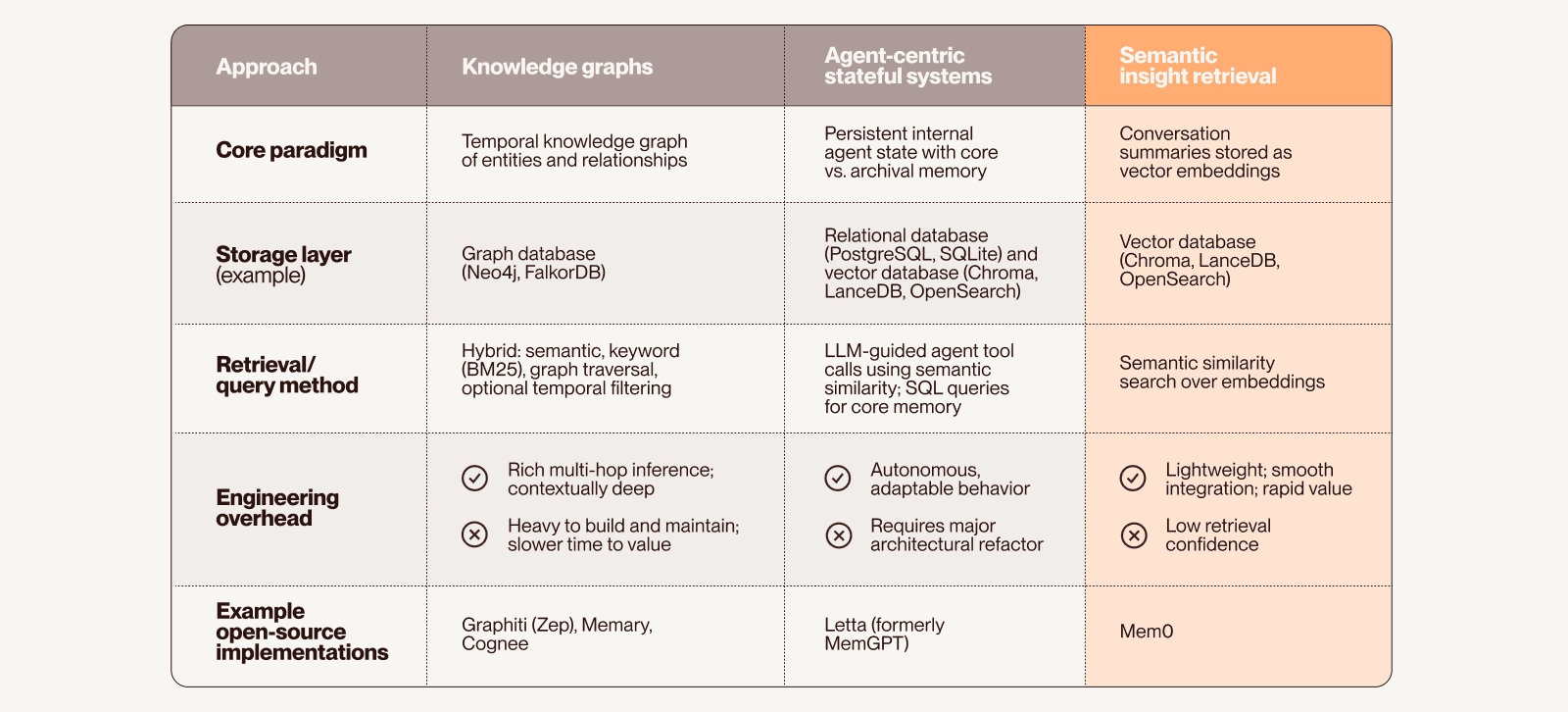 A table showing the technical approach to memory